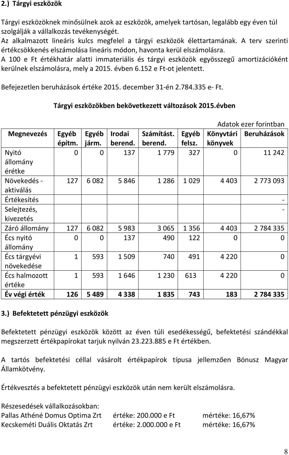 A 100 e Ft értékhatár alatti immateriális és tárgyi eszközök egyösszegű amortizációként kerülnek elszámolásra, mely a 2015. évben 6.152 e Ft-ot jelentett. Befejezetlen beruházások értéke 2015.