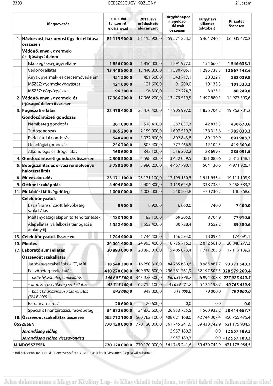 Háziorvosi, háziorvosi ügyelet ellátása összesen 81 115 900,0 81 115 900,0 59 571 223,7 6 464 246,5 66 035 470,2 Védõnõ, anya-, gyermekés ifjúságvédelem Iskolaegészségügyi ellátás 1 856 000,0 1 856