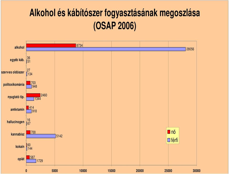 2460 1344 amfetamin 414 918 hallucinogen 16 67 kannabisz kokain 700 60 144 5142