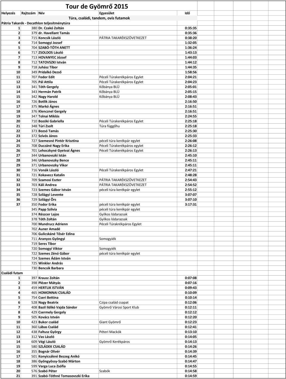 712 TATOVSZKI István 1:44:12 9 718 Juhász Tibor 1:44:35 10 349 Pridalkó Dezső 1:58:56 11 707 Fodor Edit Péceli Túrakerékpáros Egylet 2:04:21 12 705 Pál Attila Péceli Túrakerékpáros Egylet 2:04:23 13