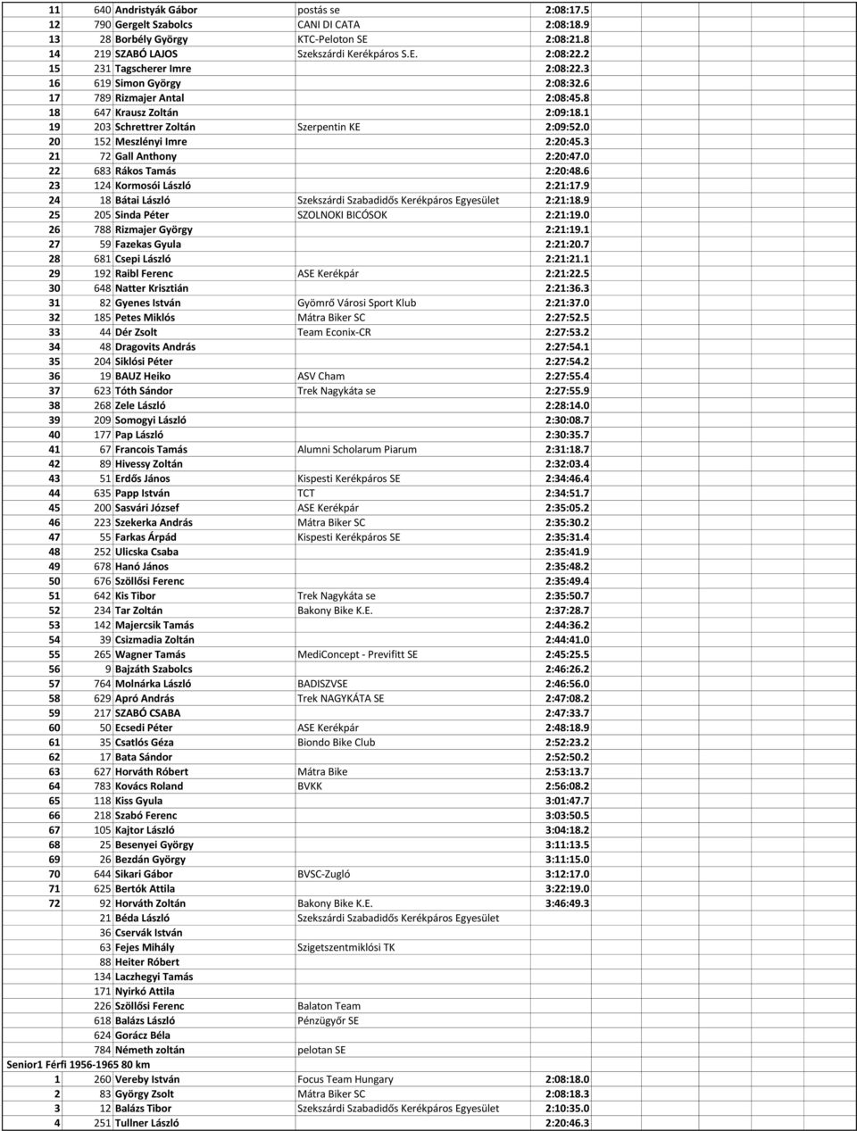 0 20 152 Meszlényi Imre 2:20:45.3 21 72 Gall Anthony 2:20:47.0 22 683 Rákos Tamás 2:20:48.6 23 124 Kormosói László 2:21:17.9 24 18 Bátai László Szekszárdi Szabadidős Kerékpáros Egyesület 2:21:18.