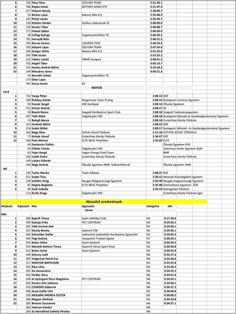 5 15 785 Borsos Ferenc UJSZÁSZI VVSE 2:46:54.4 16 763 Sólyom Lajos SÓLYOM TEAM 2:47:34.0 17 269 Zsingor Attila Bakony Bike K.E. 2:51:25.0 18 245 Tóth István 2:52:23.