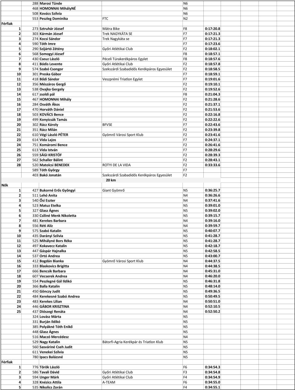 1 6 568 Somogyi József F8 0:18:57.1 7 430 Cseuz László Péceli Túrakerékpáros Egylet F8 0:18:57.6 8 411 Bódis Levente Győri Atlétikai Club F2 0:18:57.