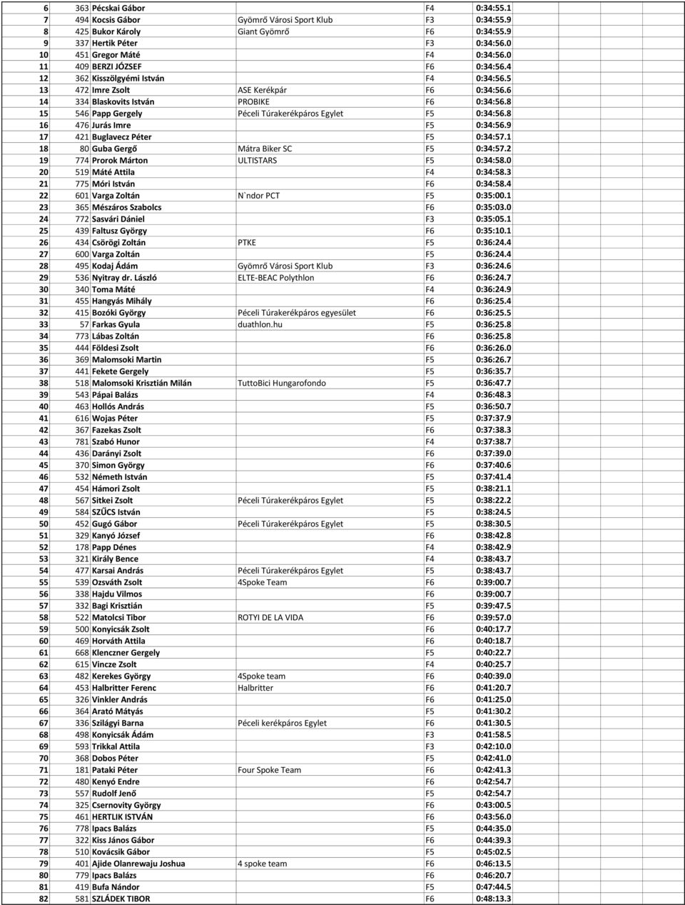 8 15 546 Papp Gergely Péceli Túrakerékpáros Egylet F5 0:34:56.8 16 476 Jurás Imre F5 0:34:56.9 17 421 Buglavecz Péter F5 0:34:57.1 18 80 Guba Gergő Mátra Biker SC F5 0:34:57.