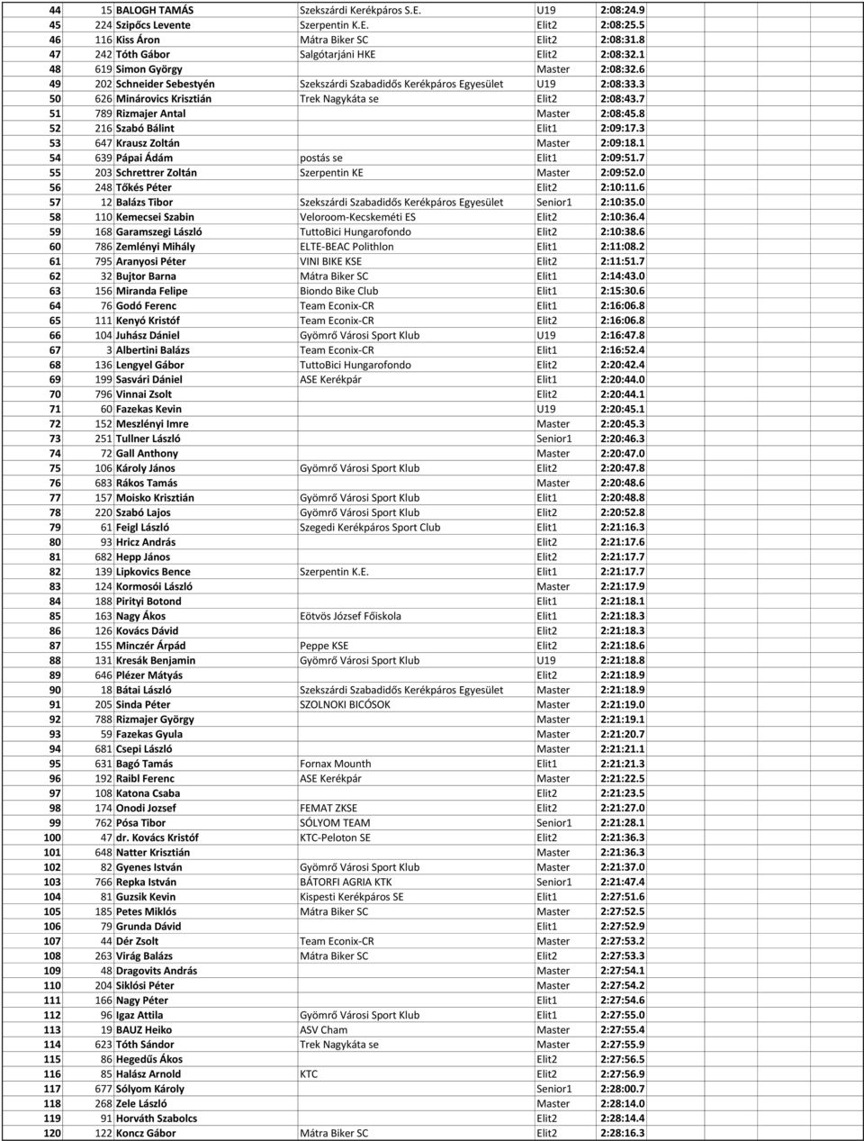 3 50 626 Minárovics Krisztián Trek Nagykáta se Elit2 2:08:43.7 51 789 Rizmajer Antal Master 2:08:45.8 52 216 Szabó Bálint Elit1 2:09:17.3 53 647 Krausz Zoltán Master 2:09:18.