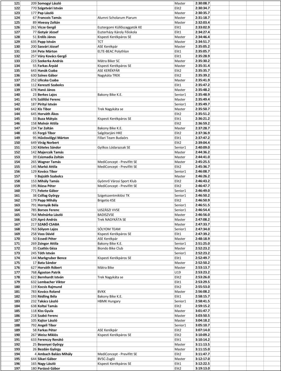 4 128 51 Erdős János Kispesti Kerékpáros SE Master 2:34:46.4 129 635 Papp István TCT Master 2:34:51.7 130 200 Sasvári József ASE Kerékpár Master 2:35:05.