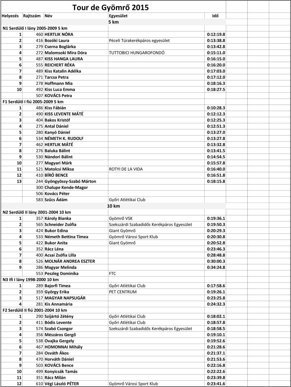 0 8 271 Tarcsa Petra 0:17:12.0 9 278 Hoffmann Mia 0:18:16.3 10 492 Kiss Luca Emma 0:18:27.5 507 KOVÁCS Petra F1 Serdülő I fiú 2005-2009 5 km 1 486 Kiss Fábián 0:10:28.