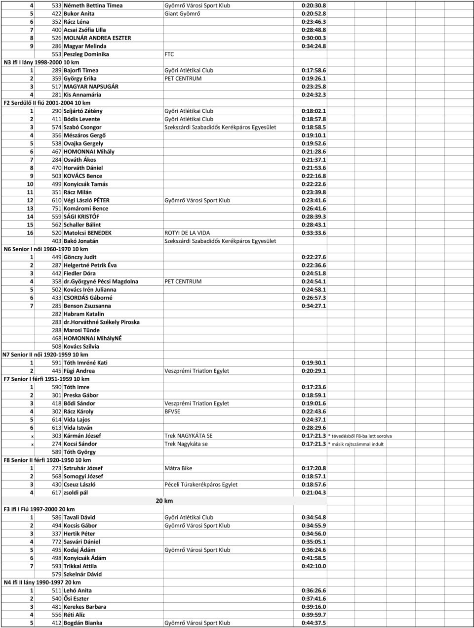 1 3 517 MAGYAR NAPSUGÁR 0:23:25.8 4 281 Kis Annamária 0:24:32.3 F2 Serdülő II fiú 2001-2004 10 km 1 290 Szíjártó Zétény Győri Atlétikai Club 0:18:02.1 2 411 Bódis Levente Győri Atlétikai Club 0:18:57.