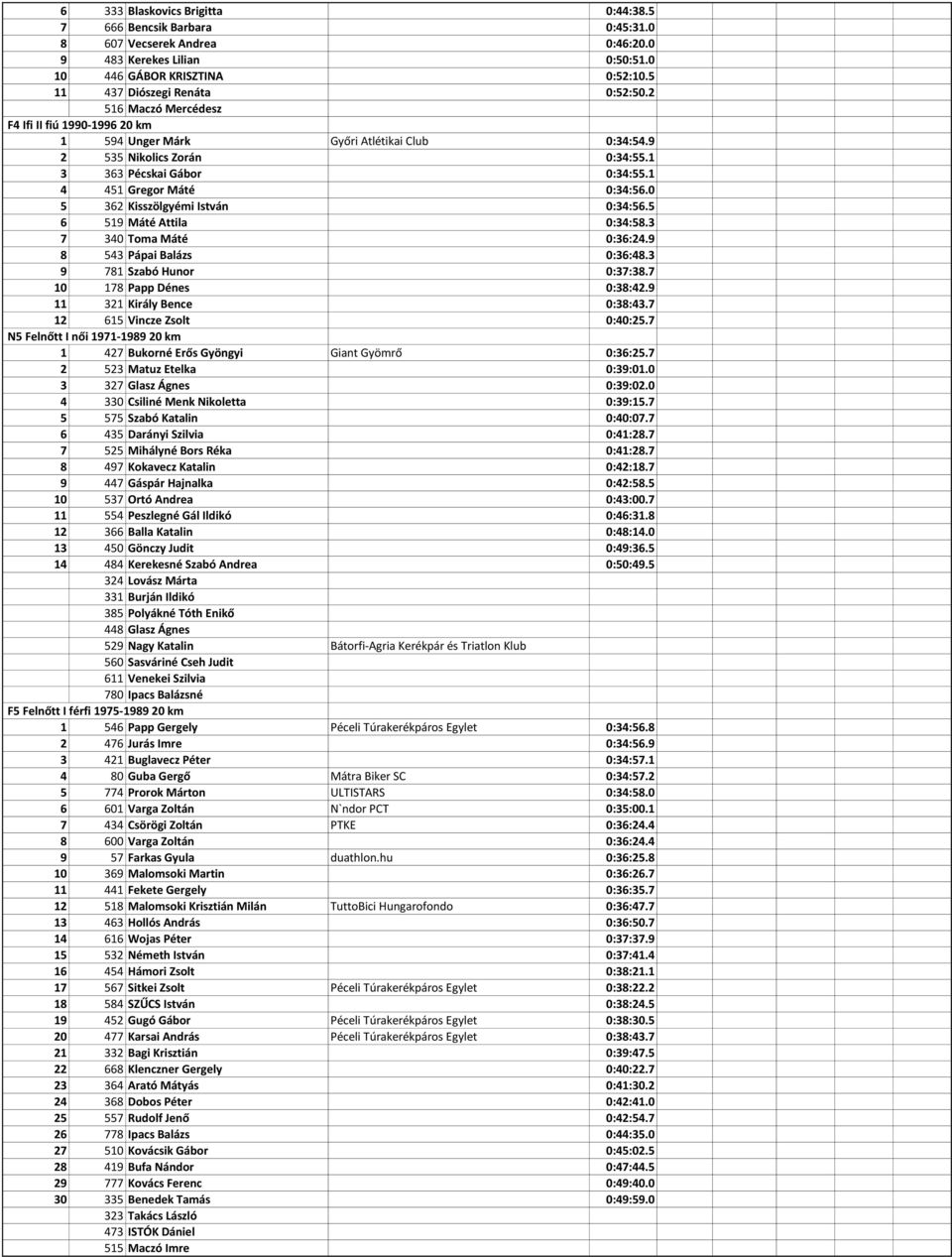 0 5 362 Kisszölgyémi István 0:34:56.5 6 519 Máté Attila 0:34:58.3 7 340 Toma Máté 0:36:24.9 8 543 Pápai Balázs 0:36:48.3 9 781 Szabó Hunor 0:37:38.7 10 178 Papp Dénes 0:38:42.