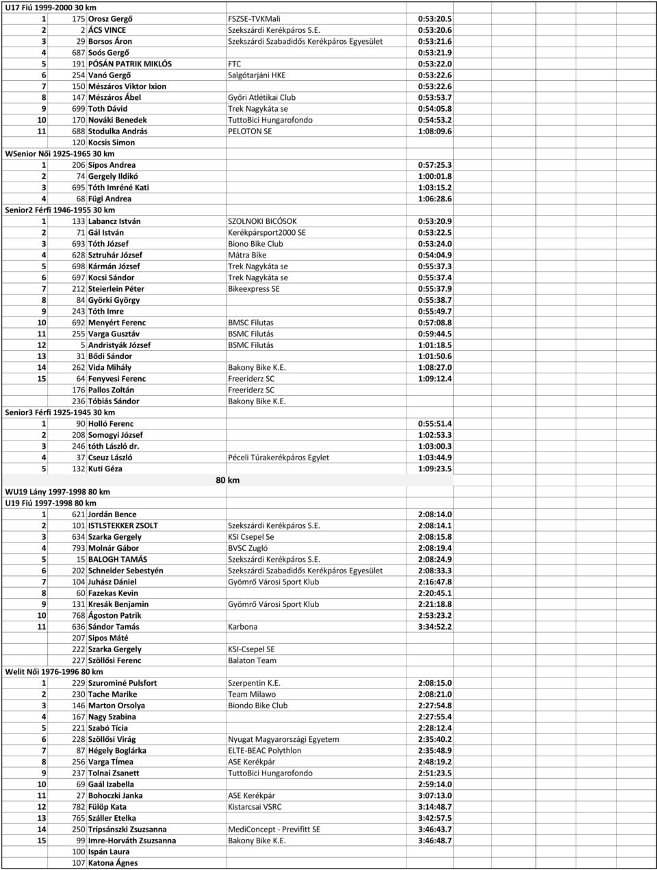 7 9 699 Toth Dávid Trek Nagykáta se 0:54:05.8 10 170 Nováki Benedek TuttoBici Hungarofondo 0:54:53.2 11 688 Stodulka András PELOTON SE 1:08:09.