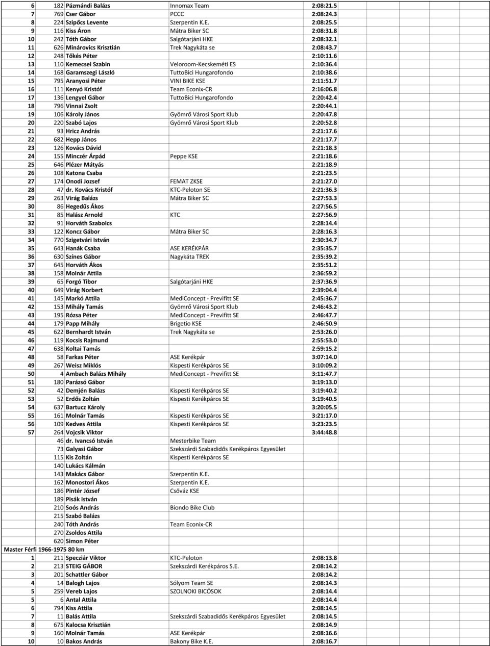 4 14 168 Garamszegi László TuttoBici Hungarofondo 2:10:38.6 15 795 Aranyosi Péter VINI BIKE KSE 2:11:51.7 16 111 Kenyó Kristóf Team Econix-CR 2:16:06.