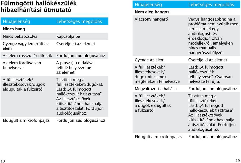 elemet Tisztítsa meg a fülillesztékeket/dugókat. Lásd: A fülmögötti hallókészülék tisztítása. Az illesztékcsövek kitisztításához használja a tisztítószálat. Forduljon audiológusához.