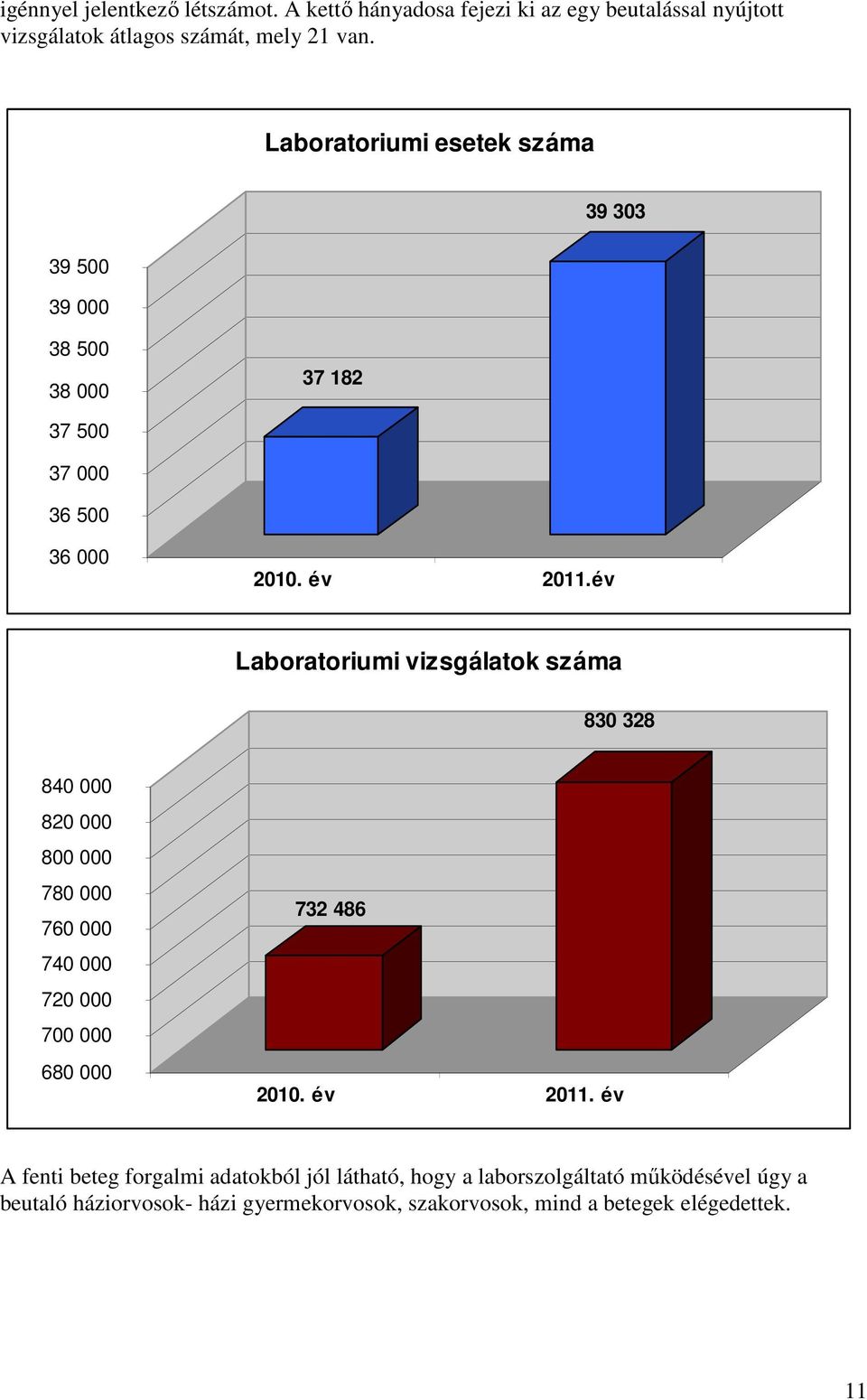 év Laboratoriumi vizsgálatok száma 830 328 840 000 820 000 800 000 780 000 760 000 740 000 720 000 700 000 680 000 732 486 2010. év 2011.