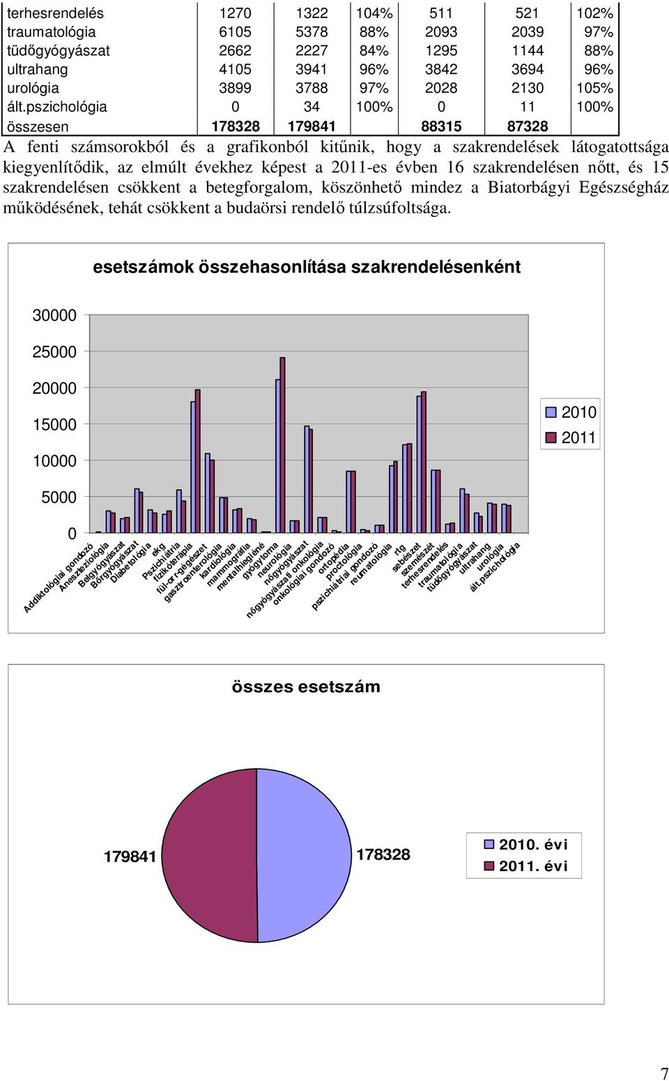 pszichológia 0 34 100% 0 11 100% összesen 178328 179841 88315 87328 A fenti számsorokból és a grafikonból kitőnik, hogy a szakrendelések látogatottsága kiegyenlítıdik, az elmúlt évekhez képest a