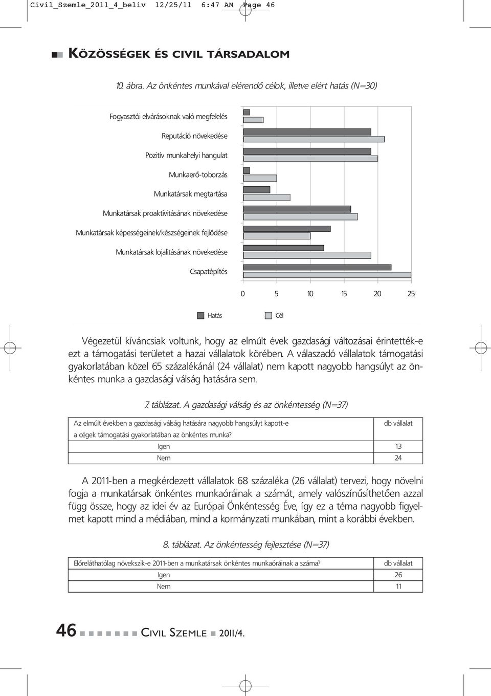 Munkatársak proaktivitásának növekedése Munkatársak képességeinek/készségeinek fejlôdése Munkatársak lojalitásának növekedése Csapatépítés 0 5 10 15 20 25 Hatás Cél Végezetül kíváncsiak voltunk, hogy