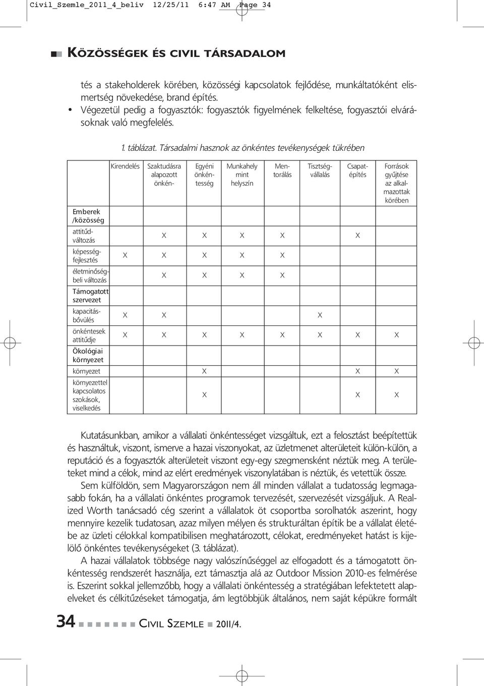 Társadalmi hasznok az önkéntes tevékenységek tükrében Kirendelés Szaktudásra Egyéni Munkahely Men- Tisztség- Csapat- Források alapozott önkén- mint torálás vállalás építés gyűjtése önkén- tesség