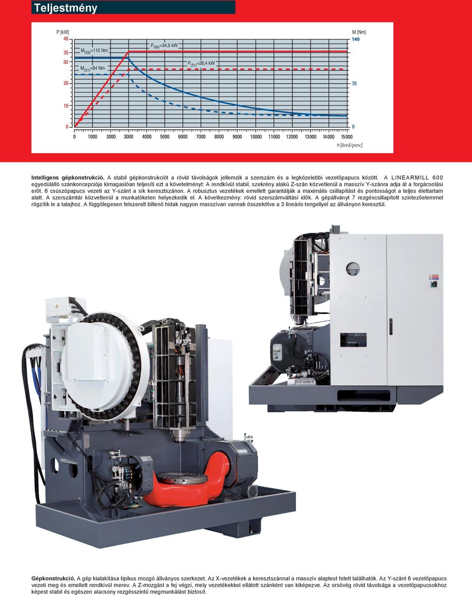 A LINEARMILL 600 egyedülálló szánkoncepciója kimagaslóan teljesíti ezt a követelményt: A rendkívül stabil, szekrény alakú Z-szán közvetlenül a masszív Y-szánra adja át a forgácsolási erőt.