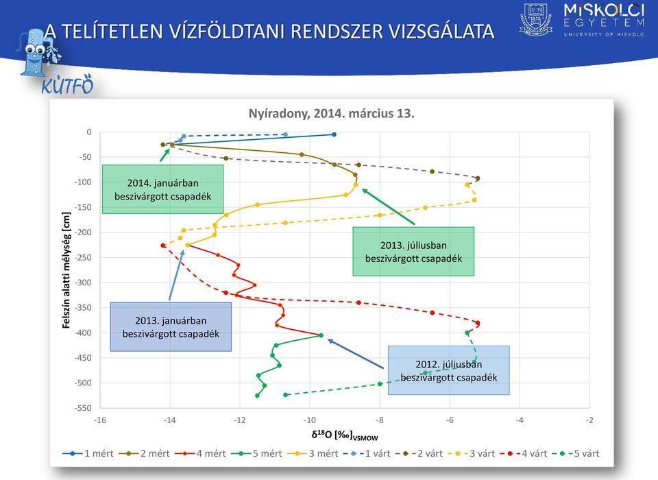 júliusban beszivárgott csapadék -300-350 -400 2013. januárban beszivárgott csapadék -450-500 2012.