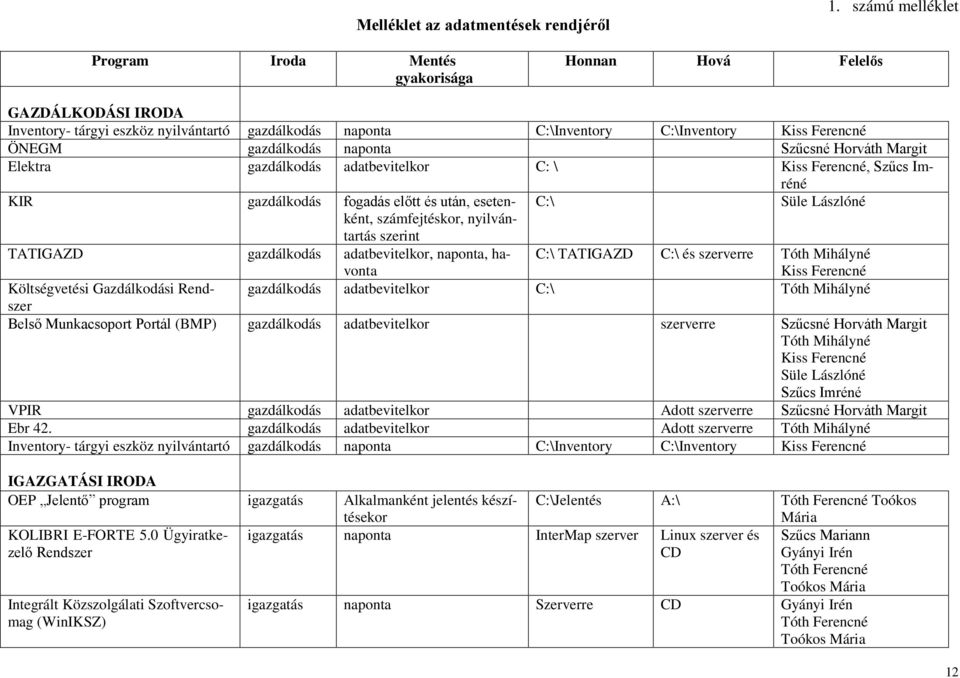 gazdálkodás naponta Szűcsné Horváth Margit Elektra gazdálkodás adatbevitelkor C: \ Kiss Ferencné, Szűcs Imréné KIR gazdálkodás fogadás előtt és után, esetenként, C:\ Süle Lászlóné számfejtéskor,