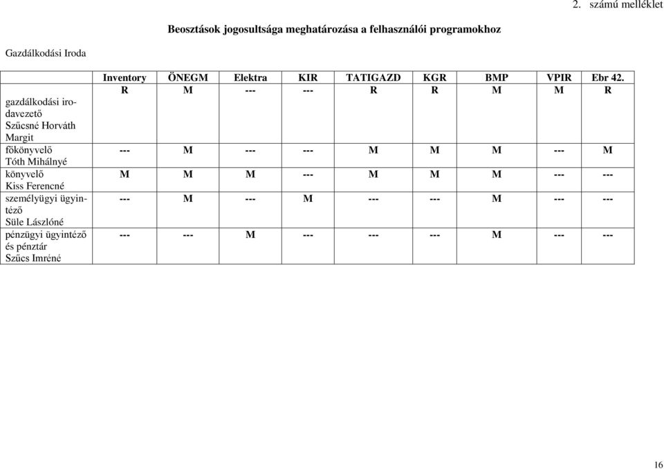 pénzügyi ügyintéző és pénztár Szűcs Imréné Inventory ÖNEGM Elektra KIR TATIGAZD KGR BMP VPIR Ebr 42.