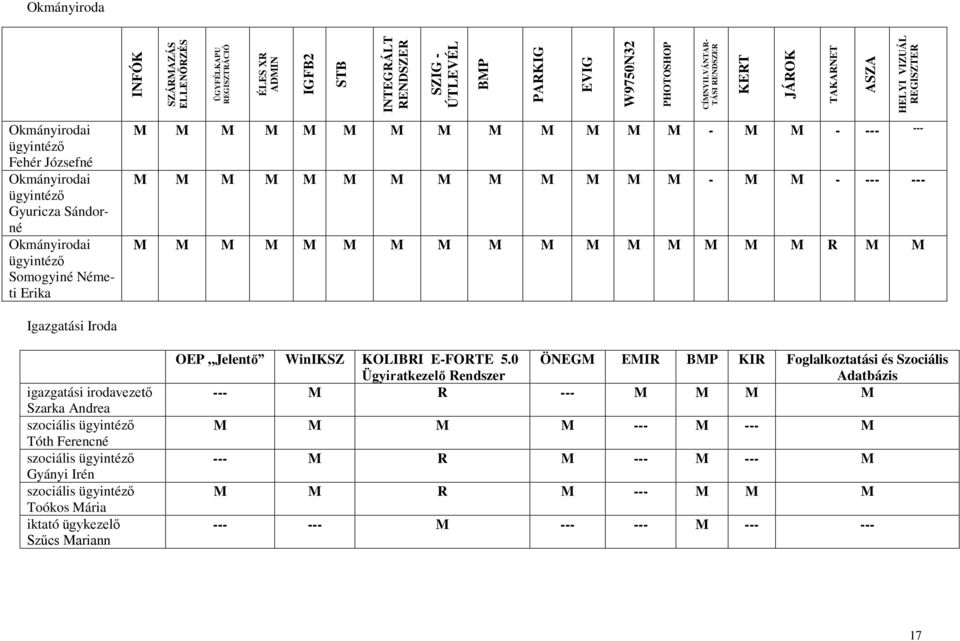 --- M M M M M M M M M M M M M - M M - --- --- M M M M M M M M M M M M M M M M R M M Igazgatási Iroda igazgatási irodavezető Szarka Andrea szociális ügyintéző Tóth Ferencné szociális ügyintéző Gyányi