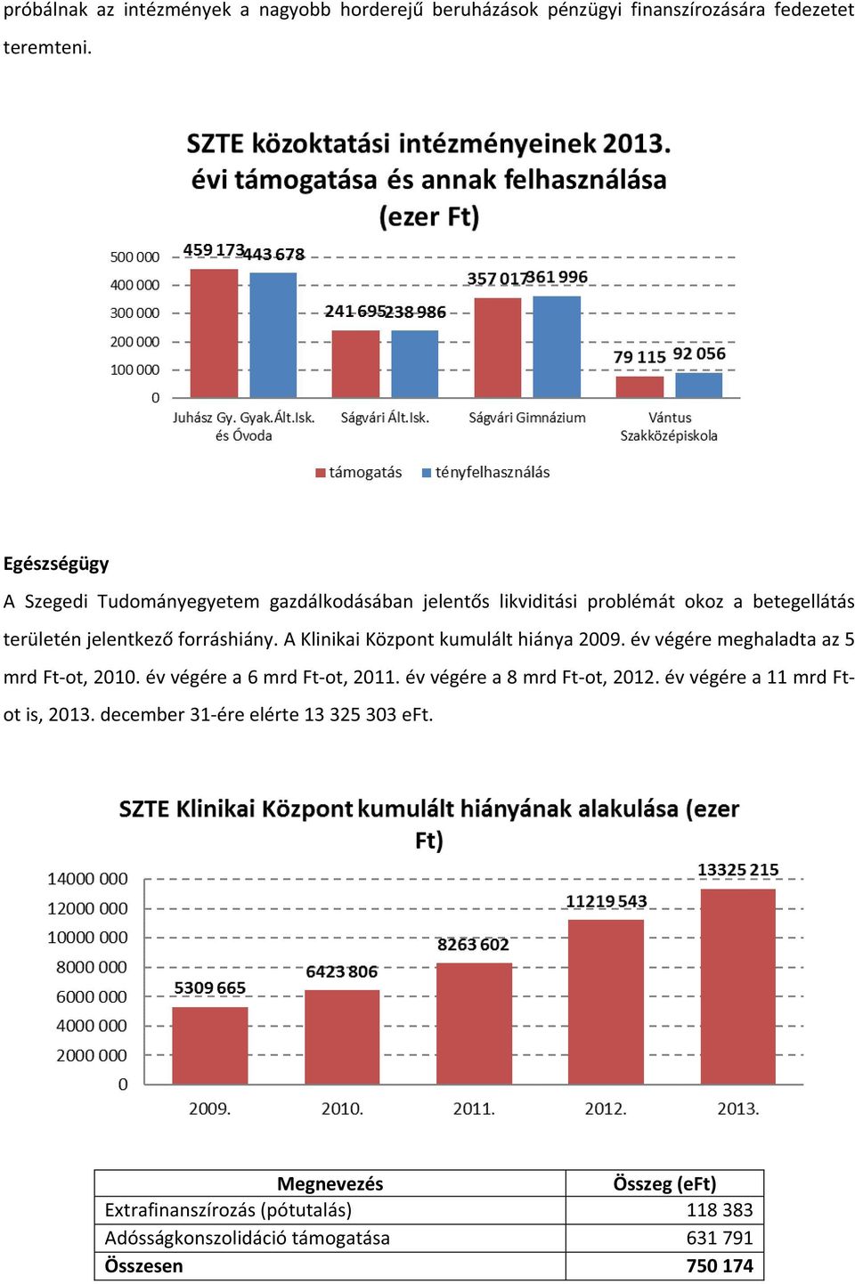 területénjelentkezforráshiány.aklinikaiközpontkumulálthiánya2009.évvégéremeghaladtaaz5 mrdftot,2010.évvégérea6mrdftot,2011.