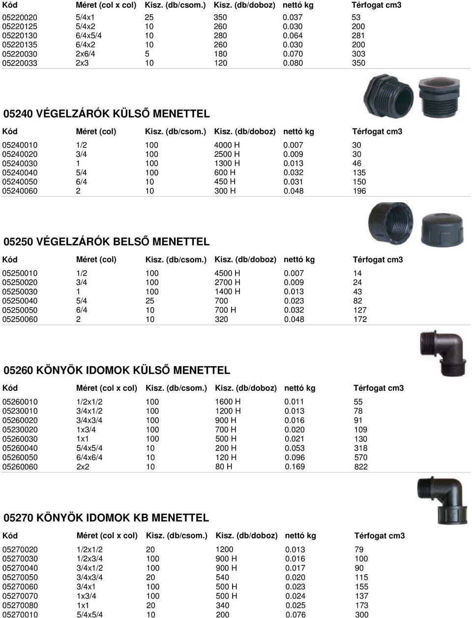 032 135 05250 6/4 10 450 H 0.031 150 05260 2 10 300 H 0.048 196 05250 VÉGELZÁRÓK BELS MENETTEL Méret (col) Kisz. (db/csom.) 05210 1/2 100 4 H 0.007 14 05220 3/4 100 2700 H 0.009 24 05230 1 100 1 H 0.