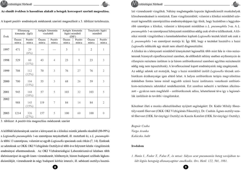 Ezen vizsgálatainkból, valamint a klinikai mintákból származó legionellák szerotipizálása eredményeképpen úgy tûnik, hogy hazánkban a leggyakoribb szerotípus a klinikai, valamint a környezeti