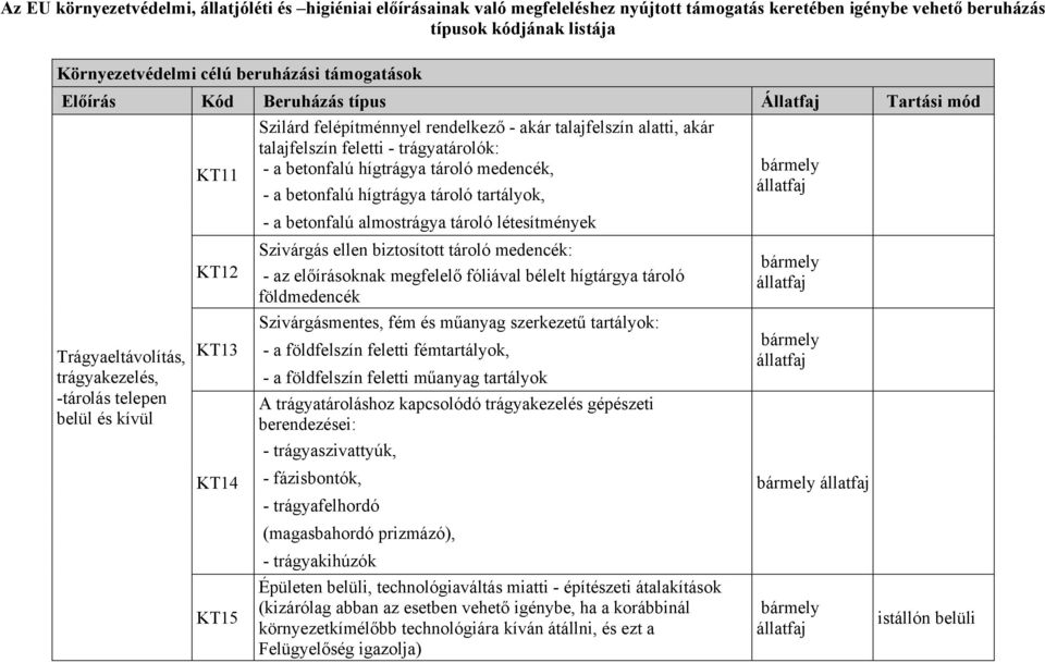 talajfelszín feletti - trágyatárolók: - a betonfalú hígtrágya tároló medencék, KT11 - a betonfalú hígtrágya tároló tartályok, - a betonfalú almostrágya tároló létesítmények Szivárgás ellen