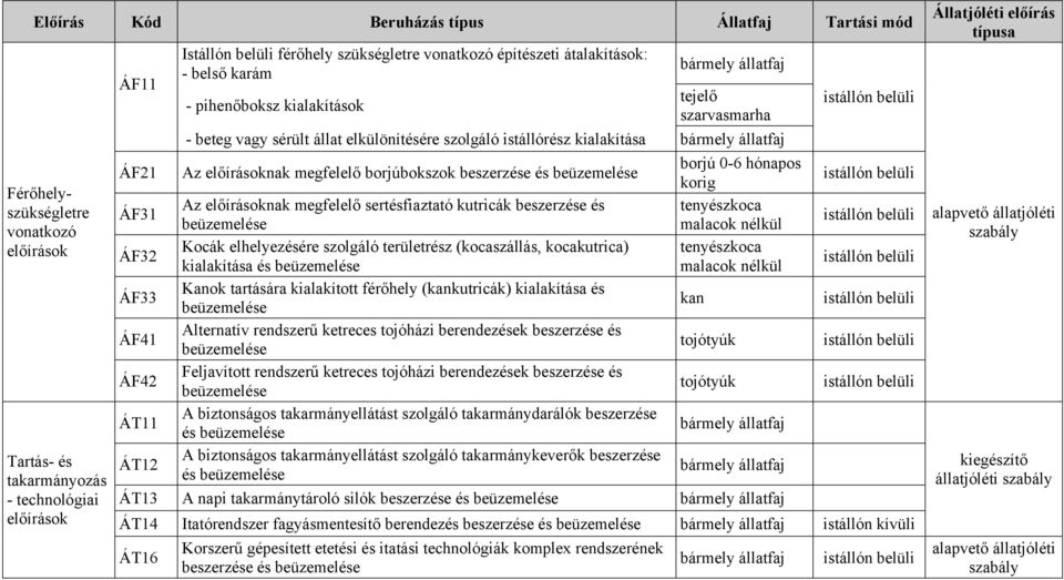 elhelyezésére szolgáló területrész (kocaszállás, kocakutrica) kialakítása és Kanok tartására kialakított férőhely (kankutricák) kialakítása és Alternatív rendszerű ketreces tojóházi berendezések