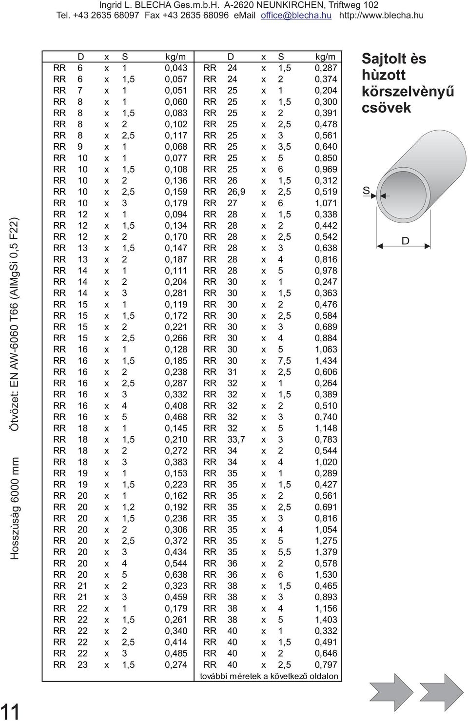 x 6 0,969 RR 10 x 2 0,136 RR 26 x 1,5 0,312 RR 10 x 2,5 0,159 RR 26,9 x 2,5 0,519 RR 10 x 3 0,179 RR 27 x 6 1,071 RR 12 x 1 0,094 RR 28 x 1,5 0,338 RR 12 x 1,5 0,134 RR 28 x 2 0,442 RR 12 x 2 0,170