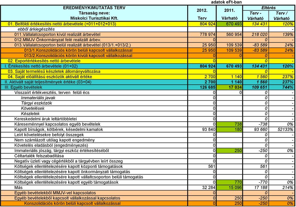 MMJV Önkormányzat felé realizált árbev. 0 0-013.Vállalatcsoporton belül realizált árbevétel (013/1.+013/2.) 25 950 109 539-83 589 24% 013/1.