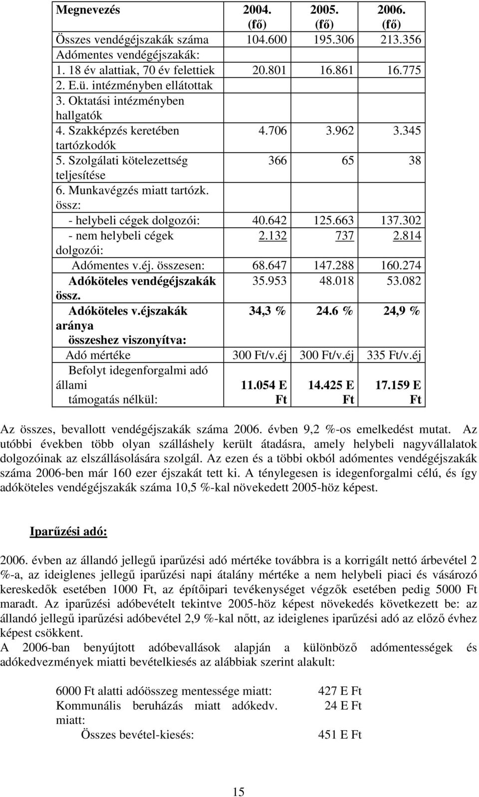 össz: - helybeli cégek dolgozói: 40.642 125.663 137.302 - nem helybeli cégek 2.132 737 2.814 dolgozói: Adómentes v.éj. összesen: 68.647 147.288 160.274 Adóköteles vendégéjszakák 35.953 48.018 53.