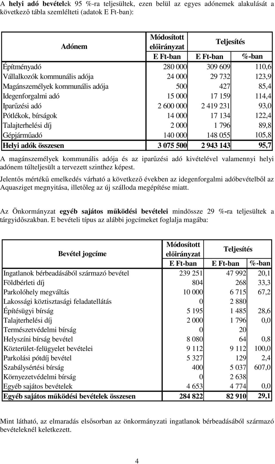 231 93,0 Pótlékok, bírságok 14 000 17 134 122,4 Talajterhelési díj 2 000 1 796 89,8 Gépjármőadó 140 000 148 055 105,8 Helyi adók összesen 3 075 500 2 943 143 95,7 A magánszemélyek kommunális adója és