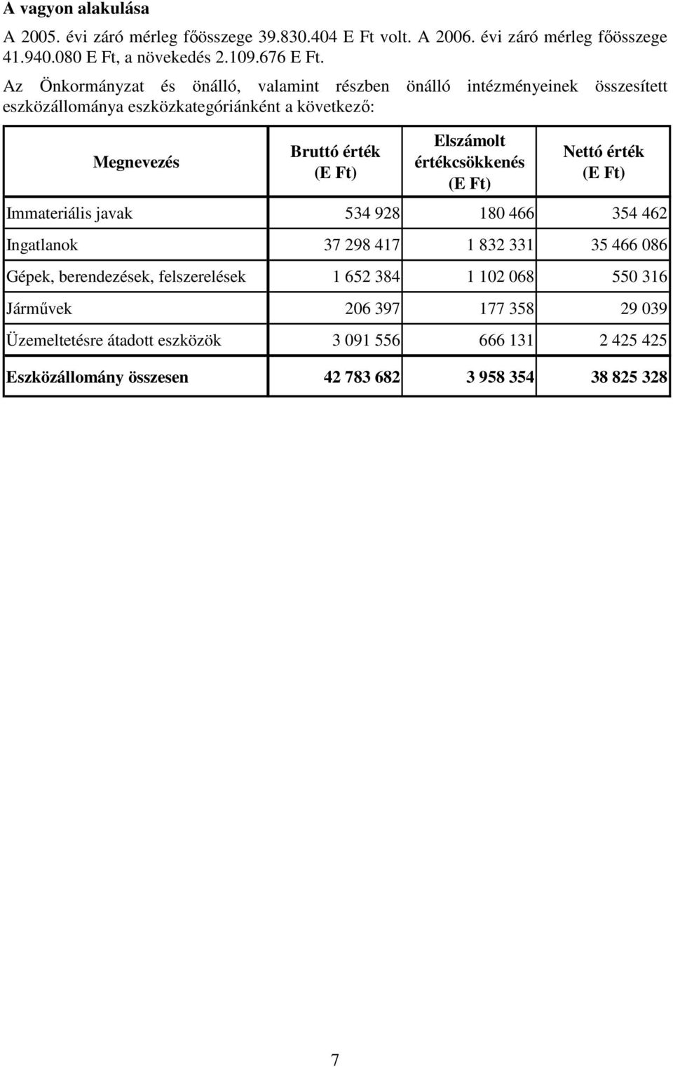 Elszámolt értékcsökkenés (E Ft) Nettó érték (E Ft) Immateriális javak 534 928 180 466 354 462 Ingatlanok 37 298 417 1 832 331 35 466 086 Gépek, berendezések,