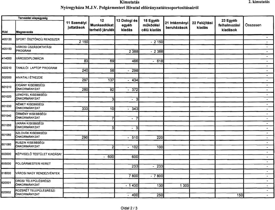 23 Egyéb felhalmzási kiadásk Összesen 405130 SPORT ÖSZTÖNDIJ RENDSZER VÁROSI ÚSzASOKTATÁSI 405150 PROGRAM 414000 VÁROSDIPLOMÁCIA 422210 TANULÓI LAPTOP PROGRAM 502000 HIVATALI ÉTKEZDE CIGANY