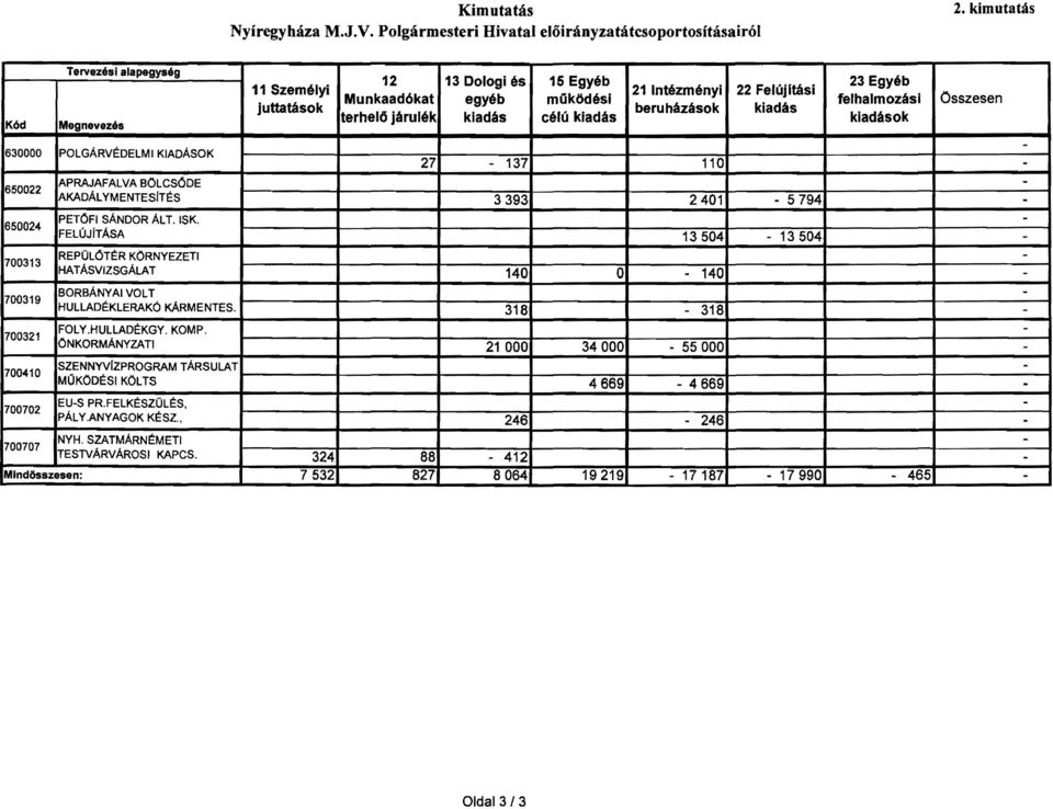 23 Egyéb felhalmzési kiadésk Összesen 630000 650022 650024 700313 700319 700321 700410 700702 700707 POLGÁRVÉDELMI KIADÁSOK APRAJAFALVA BÖLCSŐDE AKADÁL YMENTESITÉS PETŐFI SÁNDOR ÁLT. ISK.