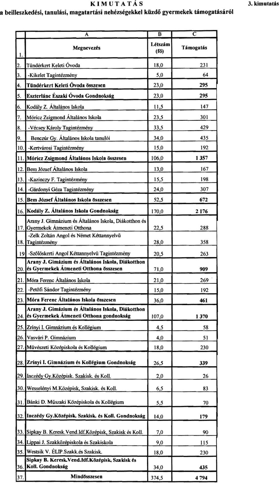 Móricz Zsigmnd Általáns Iskla 235 301 Vécsey Kárly Tagintézmény 335 Benczúr Gy. Általáns Iskla tanulói 340 Kertvársi Tagintézmény 15,0 ll. Móricz Zsigmnd Általáns Iskla összesen \06,0 12.