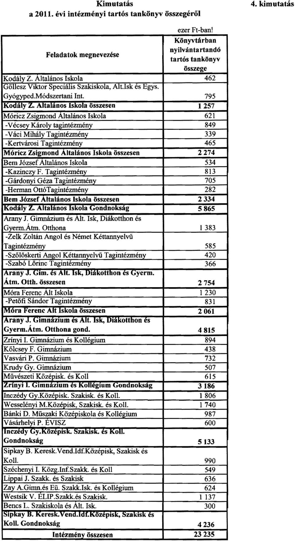 Altaláns Iskla összesen 1257 Móricz Zsigmnd Altaláns Iskla 621 V écsey Kárly tagintézmény 849 Váci Mihály Tagintézmény 339 Kertvársi Tagintézmény 465 Móricz Zsigmnd Altaláns Iskla összesen 2274 Bem