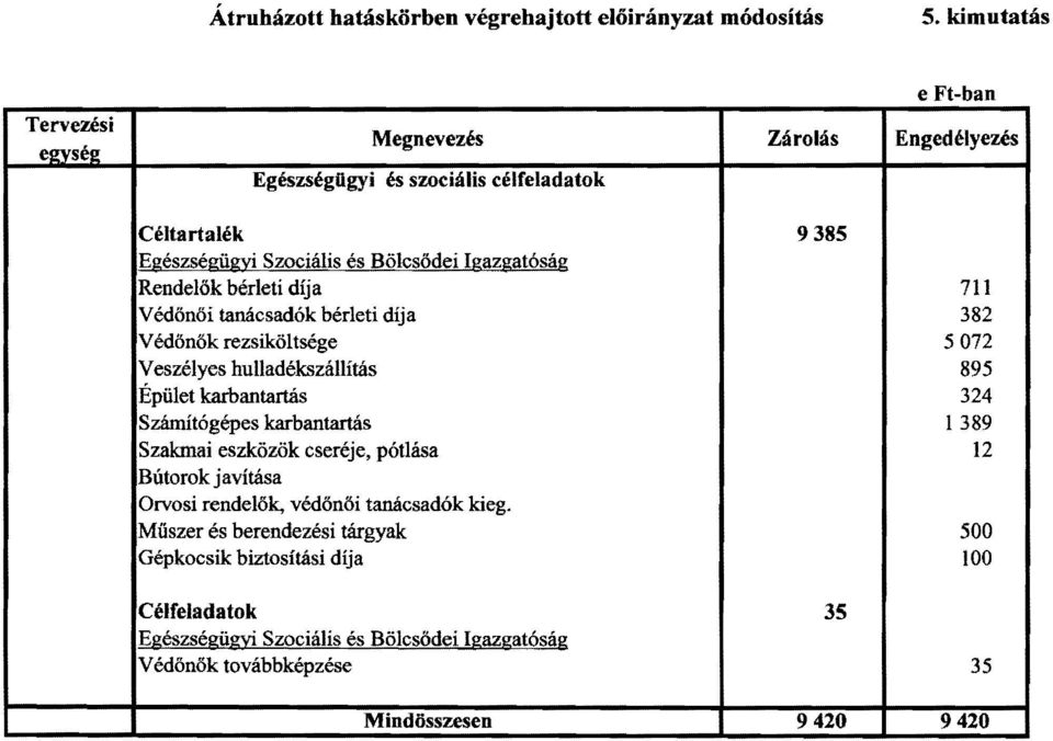 Rendelők bérleti díja 711 Védőnői tanácsadók bérleti díja 382 Védőnők rezsiköltsége 5072 Veszélyes hulladékszállítás 895 Épület karbantartás 324 Számítógépes