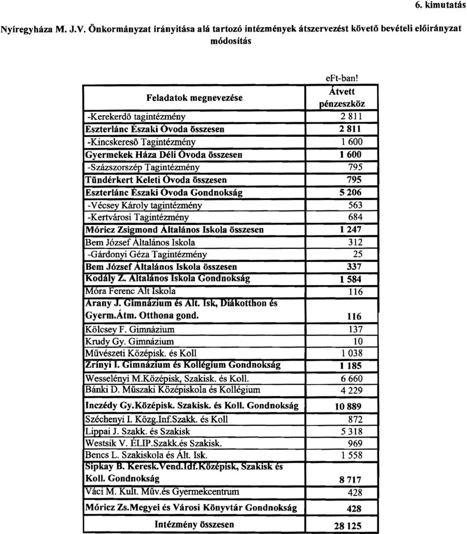 összesen 2811 Kincskeresö Tagintézmény 1600 Gyermekek Háza Déli Ovda összesen 1600 Százszrszép Tagintézmény 795 Tündérkert Keleti Ovda összesen 795 Eszterlánc Eszaki Ovda Gndnkság 5206 V écsey Kárly