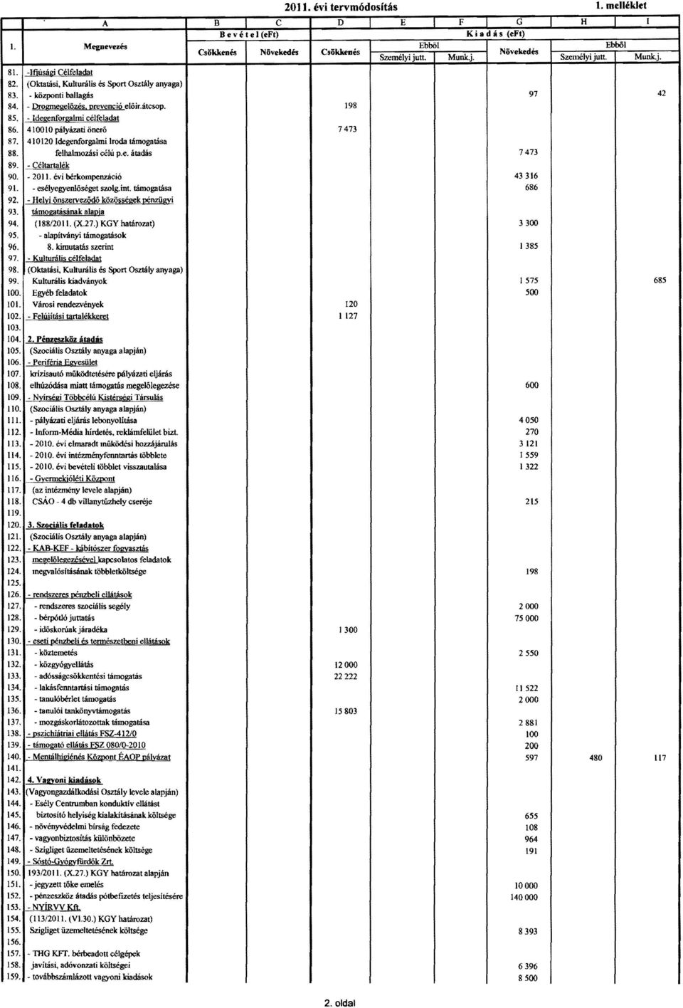 410010 pályázati öneró 7473 87. 410120 Idegenfrgalmi Irda támgatása 88. felbalmzási célú p.e. átadás 7473 89. Céltartalék 90. 2011. évi bérkmpenzáció 43316 91. esélyegyenlóséget szlg.int.