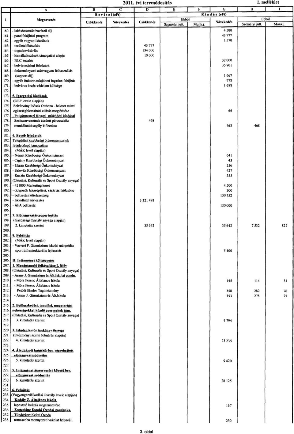 kisvállalkzásk támgatási alapja 10000 166. NLC kezelés 32000 167. belvízvédelmi feladatk 3.5901 168. I önkl1t!ányzati adatvagyn felbasználá. 169. (supprt díj) 1667 170. egyéb őnknn.