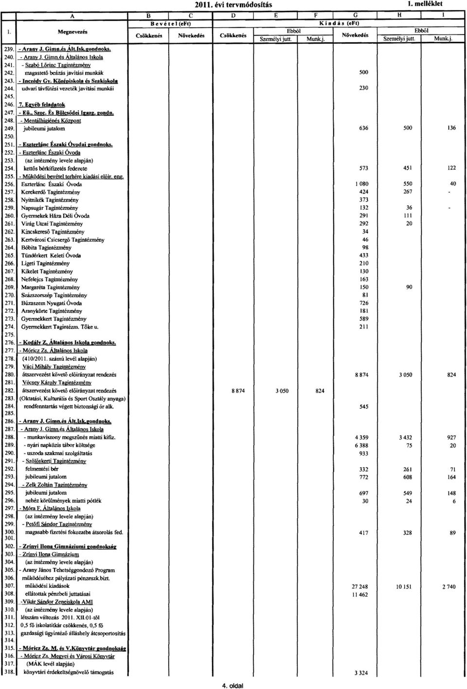 udvari távfúresi ve?.erek javítási munkái 230 245. 246. 7. Egyéb feladatk 247. Eü" Szc. ts Bölesődei II!w:. lndn. 248. M~ntálliigit!l!.\s Kö;Qll!nt 249. jubilewni jutalm 636 500 136 250. 251.