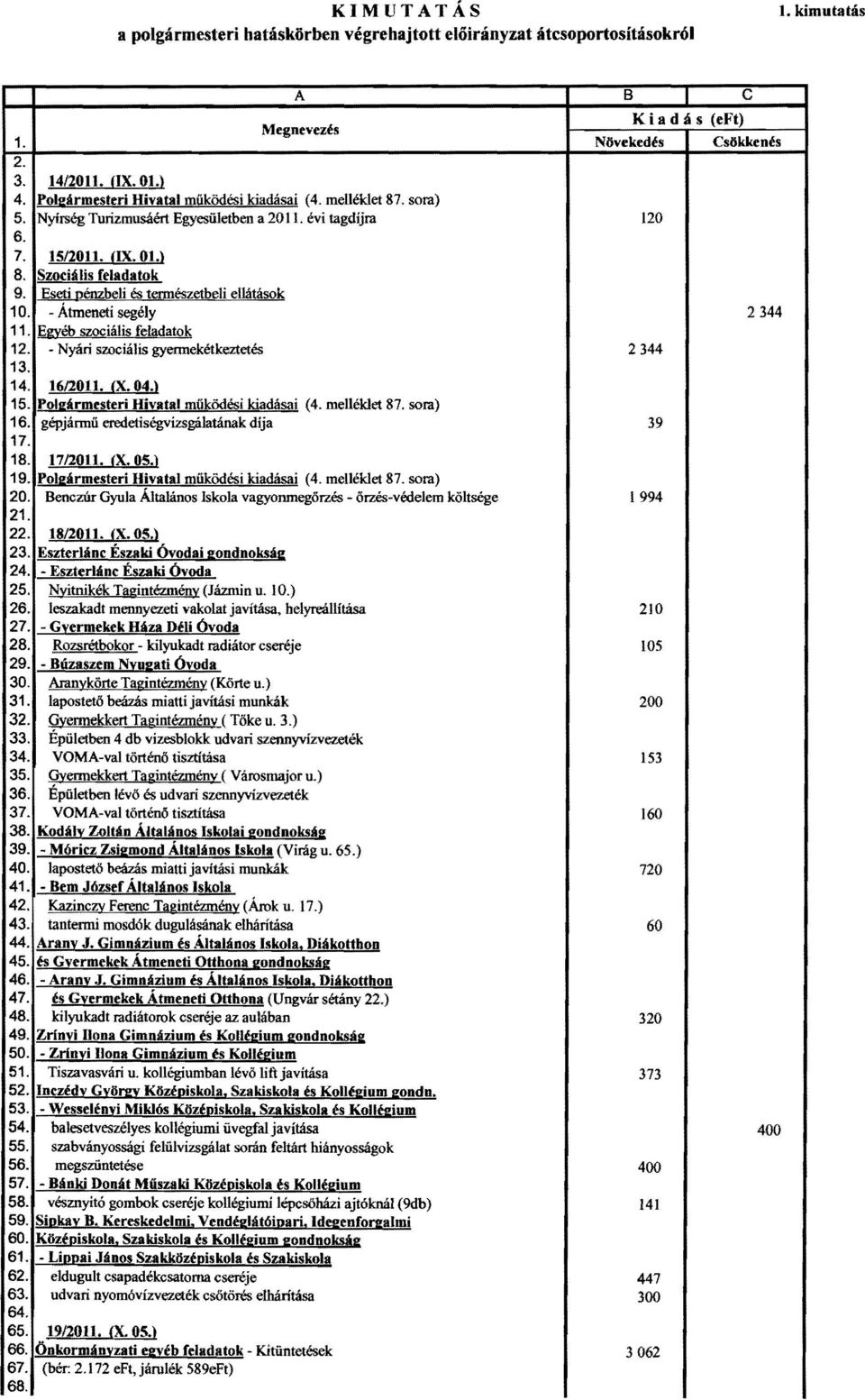 } Plgármesteri Hivatal működési kiadásai (4. melléklet 87. sra) Nyírség Turizmusáért Egyesületben a 20 II. évi tagdíjra 15/2011. (IX. 01.