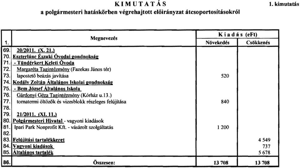 Kdály Zltán Általáns Isklai gndnkság 75. Bem József Általáns Iskla 76. Gárdnyi Géza Tagintézmény (Kórház uj3.) 77. trnatenni öltöwk és vizesblkk részleges felújítása 840 78. 79.