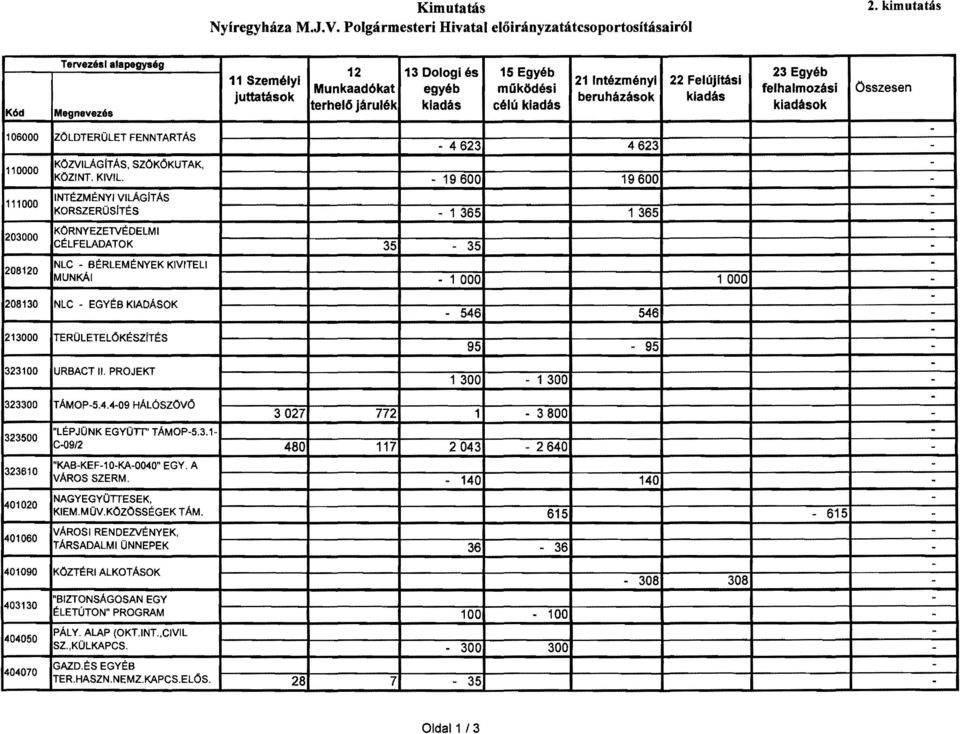 15 Egyéb működési célú kiadás 21 Intézményi beruházásk 4623 KÖZVILÁGITÁS, SZÖKÖKUTAK, KÖZl NT, KIVIL 19600 19600 INTÉZMÉNYI világitás KORSZERüsfTÉS KÖRNYEZETVÉDELMI CÉLFELADATOK NLC BÉRLEMÉNYEK