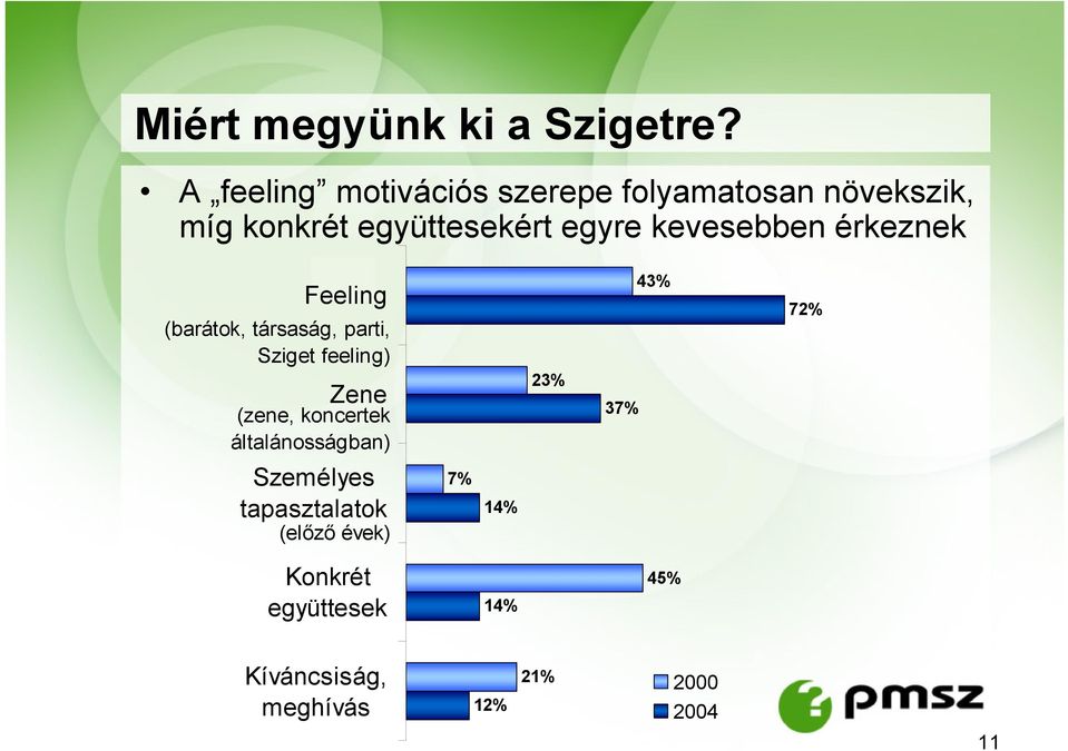 kevesebben érkeznek Feeling (barátok, társaság, parti, Sziget feeling) Zene (zene,