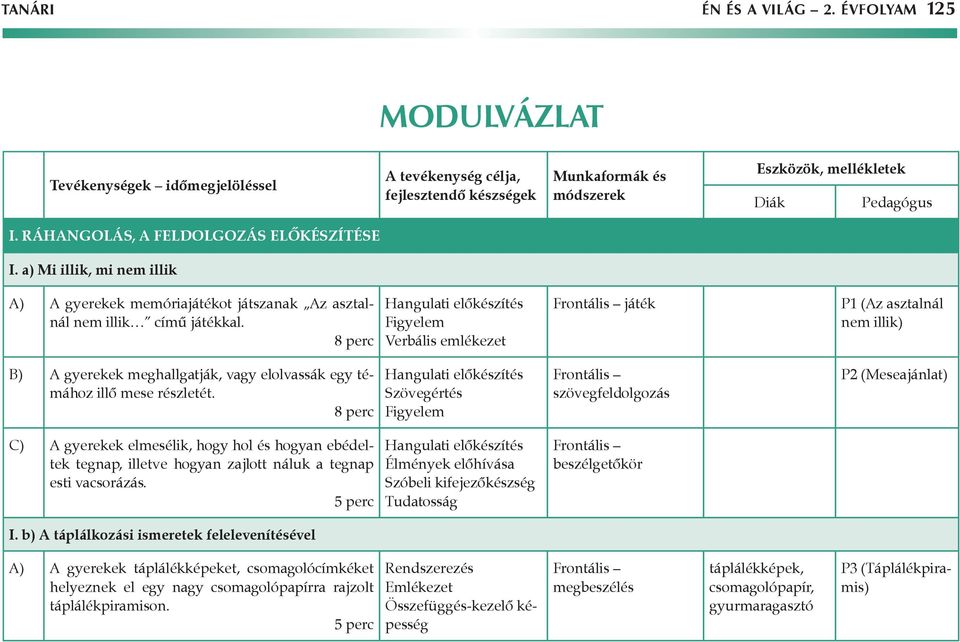 8 perc Hangulati előkészítés Szövegértés Figyelem szövegfeldolgozás P2 (Meseajánlat) C) A gyerekek elmesélik, hogy hol és hogyan ebédeltek tegnap, illetve hogyan zajlott náluk a tegnap esti