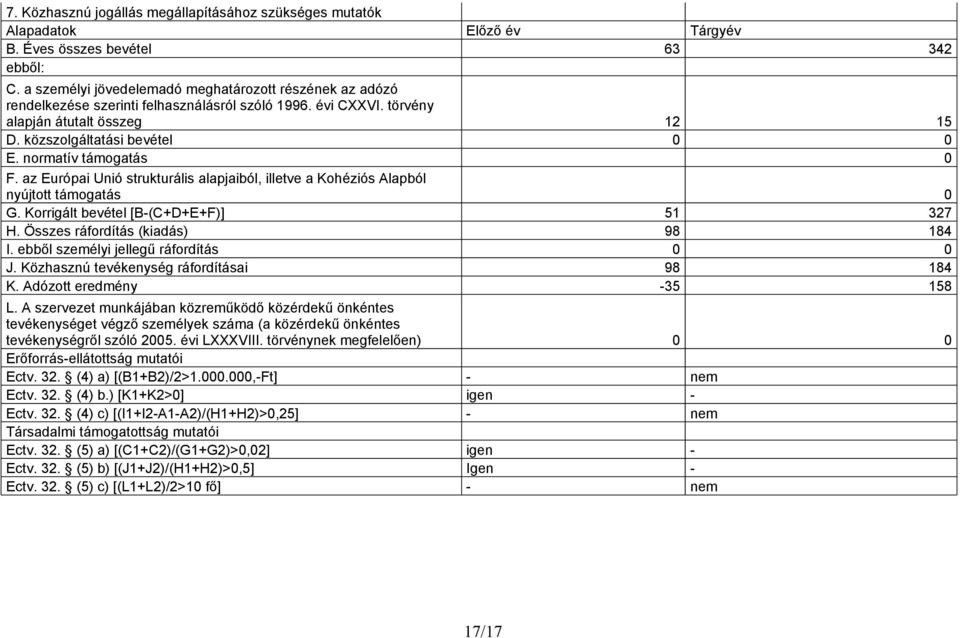 normatív támogatás F. az Európai Unió strukturális alapjaiból, illetve a Kohéziós Alapból nyújtott támogatás G. Korrigált bevétel [B-(C+D+E+F)] 51 327 H. Összes ráfordítás (kiadás) 98 184 I.